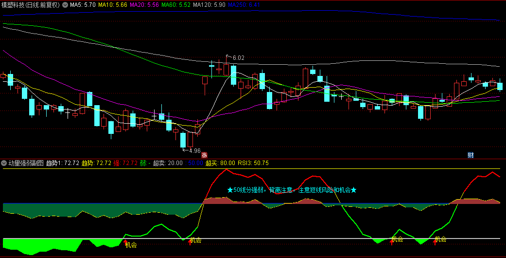 【动量强弱】副图/选股指标，分析超买超卖，挖掘波段投机机会，50线分强弱！