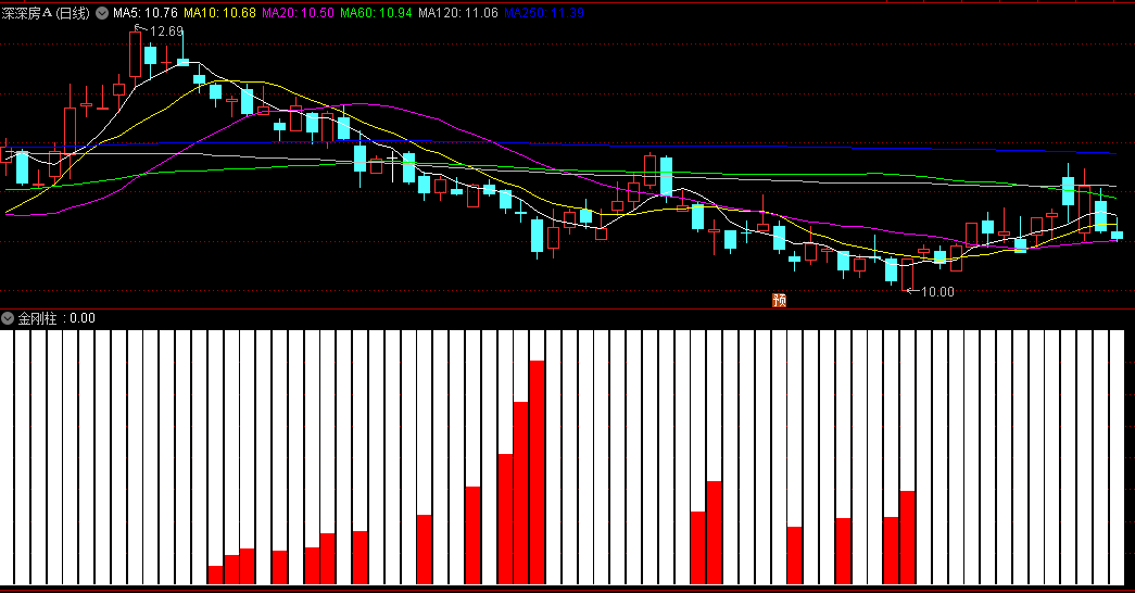 主力蓄势大本营红白柱区分主力动向的金刚柱副图公式