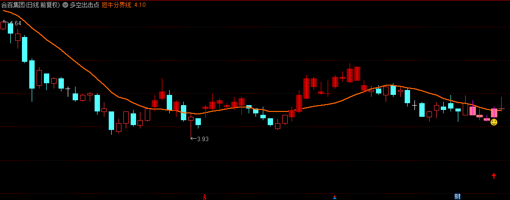 【应邀发】【多空出击点】主图指标，短牛分界线，进入视野区域，迅速出击！