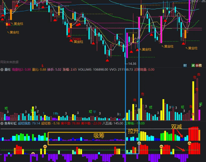 核心精品【鱼骨彩虹】副图指标，鱼骨排序升级版，迅速锁定涨停，看盘一目了然！