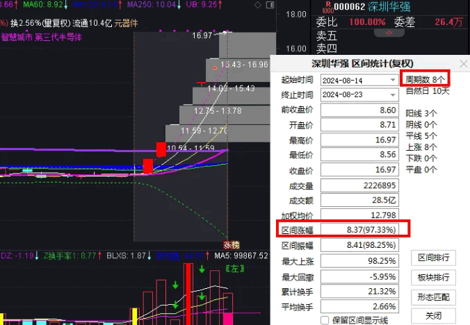 【涨幅偏离值】副图指标，最新涨跌幅偏离值算法，配合龙头战法使用，让你操作简化！