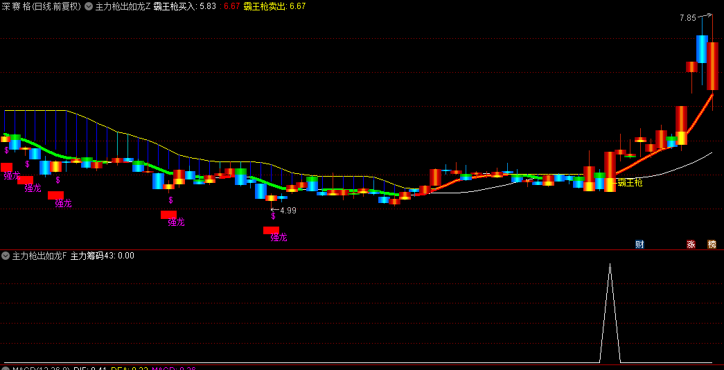 【主力枪出如龙】主图和副图选股指标，突破了前期压力位，霸王枪突破擒龙信号准！