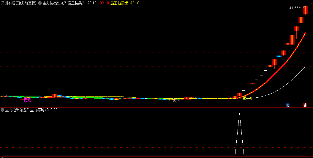 【主力枪出如龙】主图和副图选股指标，突破了前期压力位，霸王枪突破擒龙信号准！