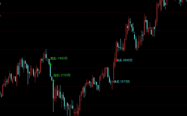 花300元购买的【净买资金】主图指标，机构通道净买卖资金统计占比，精品资金指标，无未来函数！