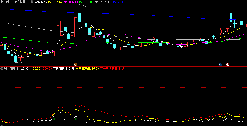 【涨幅偏离值】副图指标，最新涨跌幅偏离值算法，配合龙头战法使用，让你操作简化！