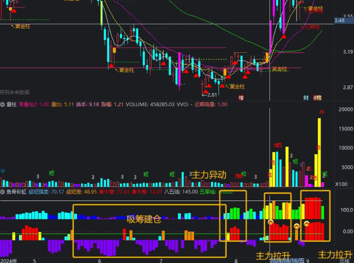 核心精品【鱼骨彩虹】副图指标，鱼骨排序升级版，迅速锁定涨停，看盘一目了然！