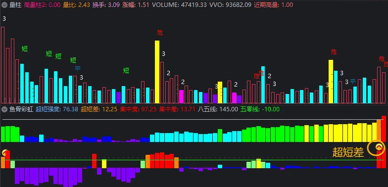 核心精品【鱼骨彩虹】副图指标，鱼骨排序升级版，迅速锁定涨停，看盘一目了然！