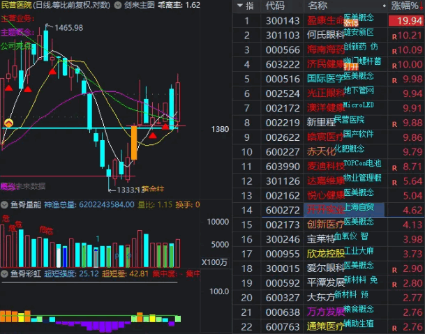 核心精品【鱼骨彩虹】副图指标，鱼骨排序升级版，迅速锁定涨停，看盘一目了然！