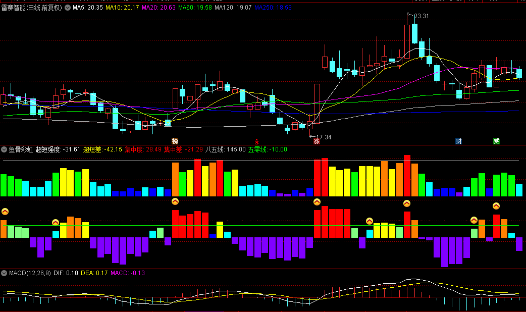 核心精品【鱼骨彩虹】副图指标，鱼骨排序升级版，迅速锁定涨停，看盘一目了然！