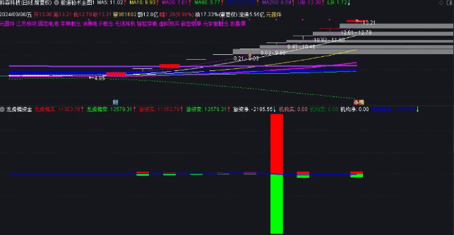 通达信【龙虎榜资金】副图指标修订版，把机构资金和游资资金分开统计！