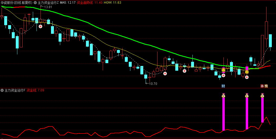 【主力资金运行密码】主图/副图/选股指标，资金运行共振，短线买入点信号！