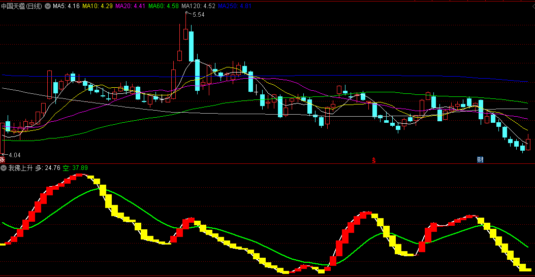 红柱上涨黄柱下行的我佛上升副图公式