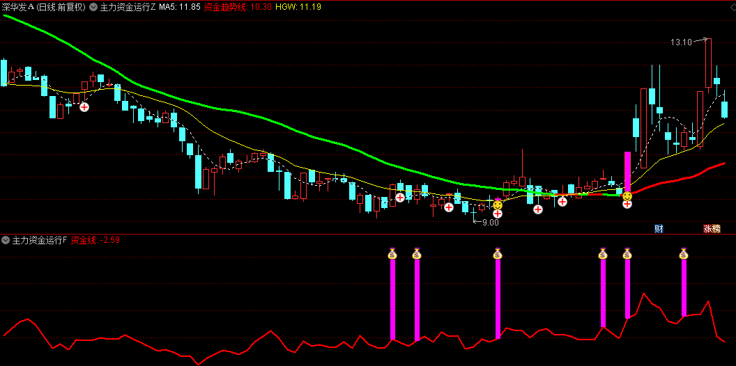 【主力资金运行密码】主图/副图/选股指标，资金运行共振，短线买入点信号！