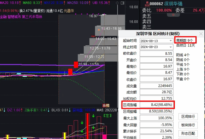 【涨幅偏离值】副图指标，最新涨跌幅偏离值算法，配合龙头战法使用，让你操作简化！