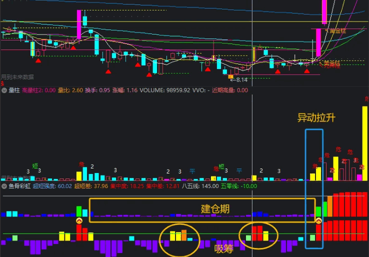 核心精品【鱼骨彩虹】副图指标，鱼骨排序升级版，迅速锁定涨停，看盘一目了然！