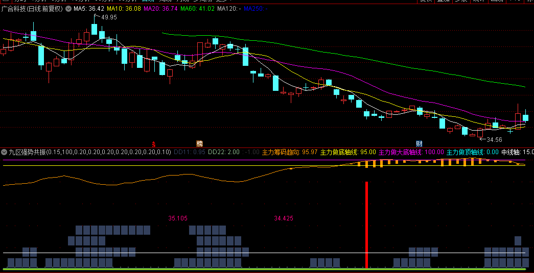很有价值的【九区强势共振】副图/选股指标，可以90%抓住中长期走势拐点，自用公式！