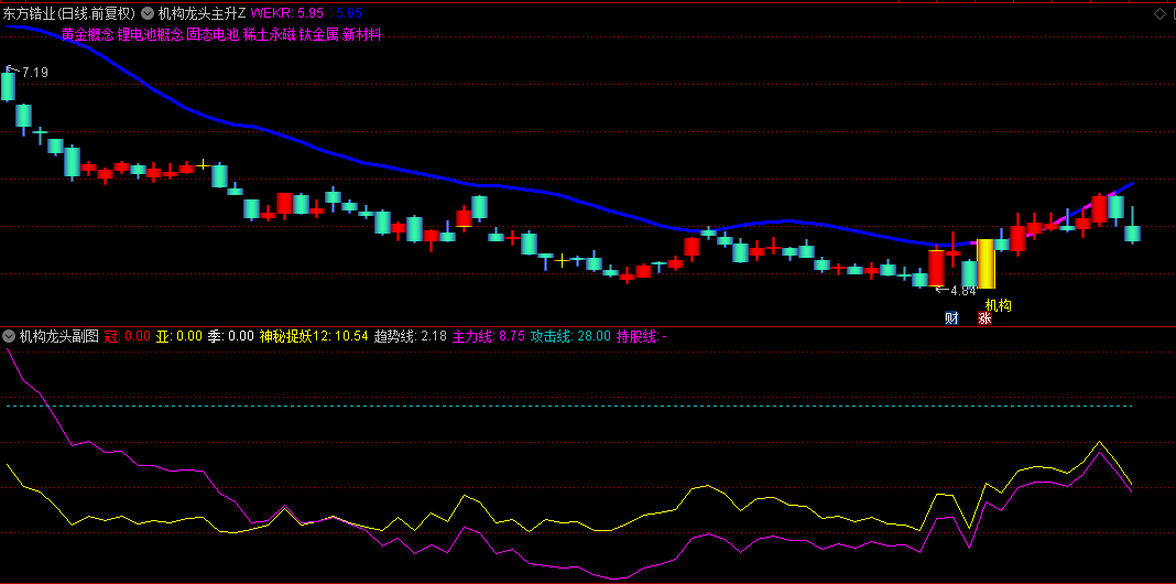【机构龙头抓妖】主图和副图指标，抓妖成功率极高，买入则基本有一波涨幅！