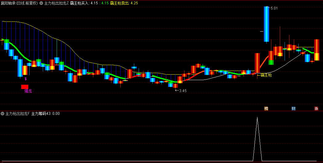 【主力枪出如龙】主图和副图选股指标，突破了前期压力位，霸王枪突破擒龙信号准！