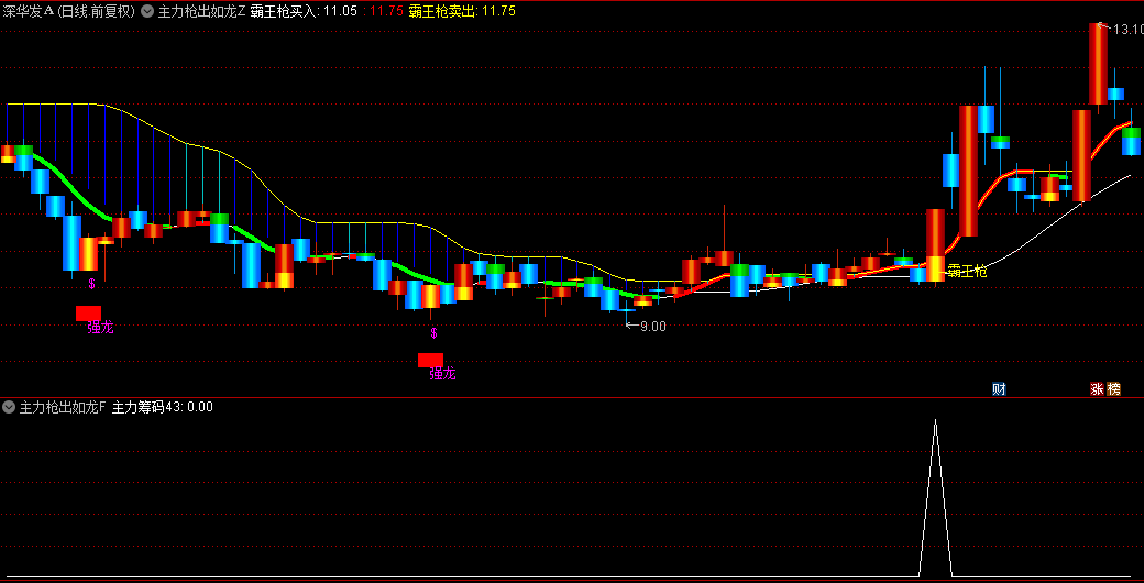 【主力枪出如龙】主图和副图选股指标，突破了前期压力位，霸王枪突破擒龙信号准！