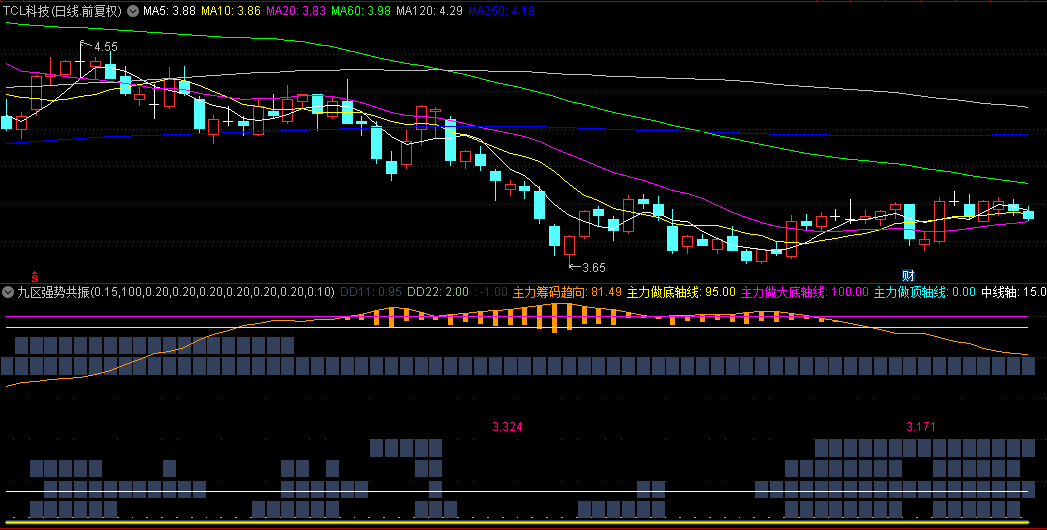 很有价值的【九区强势共振】副图/选股指标，可以90%抓住中长期走势拐点，自用公式！
