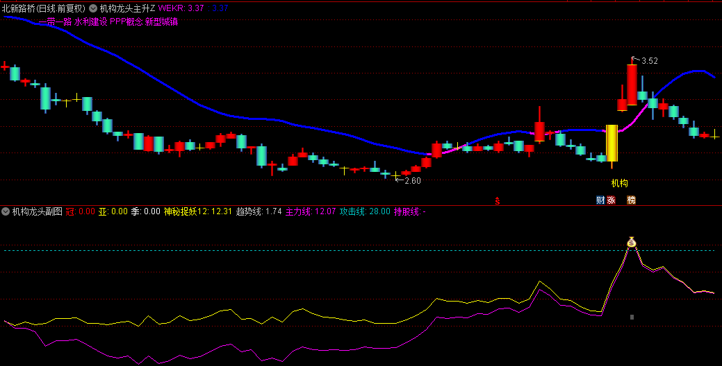 【机构龙头抓妖】主图和副图指标，抓妖成功率极高，买入则基本有一波涨幅！