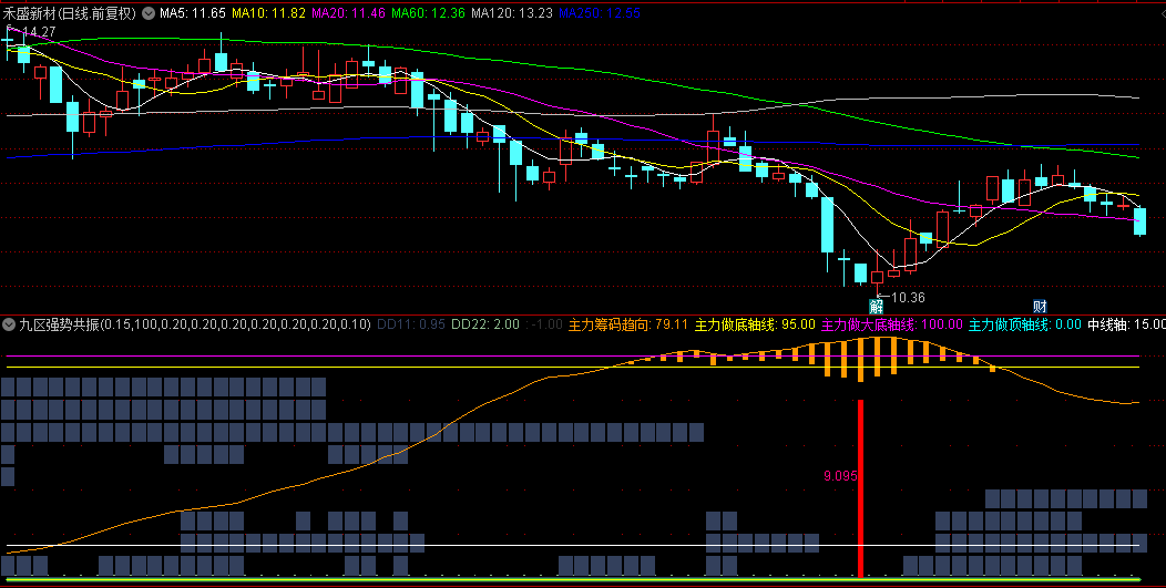 很有价值的【九区强势共振】副图/选股指标，可以90%抓住中长期走势拐点，自用公式！