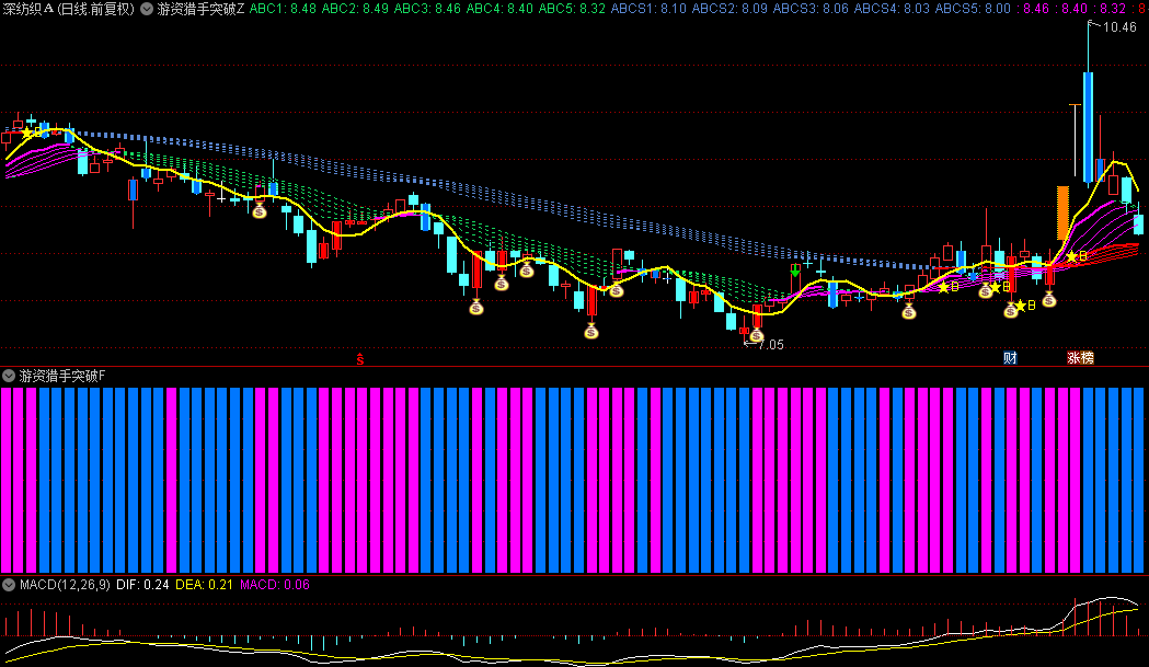 【游资猎手突破】主图副图和选股指标，突破平台擒龙波段信号准，专做强势牛股套装指标！