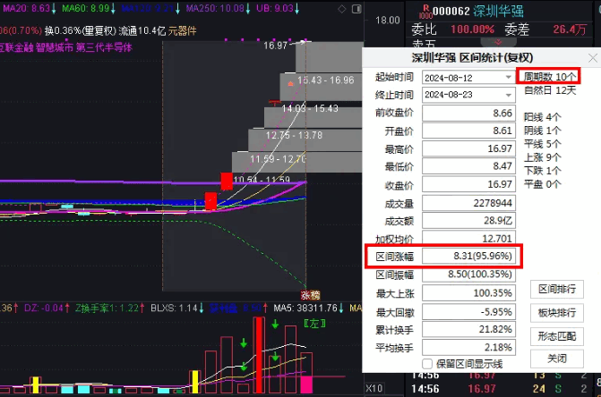 【涨幅偏离值】副图指标，最新涨跌幅偏离值算法，配合龙头战法使用，让你操作简化！