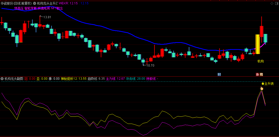 【机构龙头抓妖】主图和副图指标，抓妖成功率极高，买入则基本有一波涨幅！