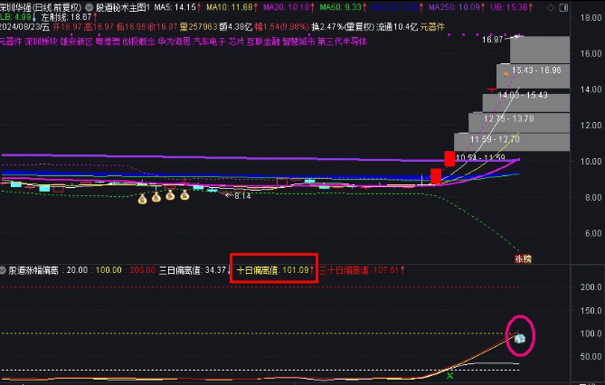 【涨幅偏离值】副图指标，最新涨跌幅偏离值算法，配合龙头战法使用，让你操作简化！