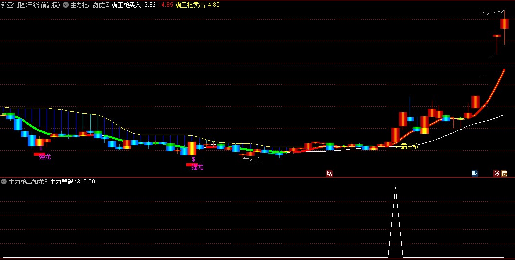 【主力枪出如龙】主图和副图选股指标，突破了前期压力位，霸王枪突破擒龙信号准！