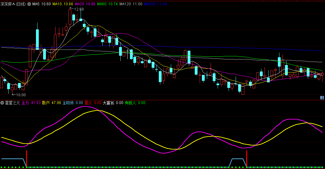同花顺星星之火副图指标 大富翁吸货 星火点燃 源码 效果图