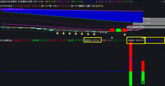 通达信【龙虎榜资金】副图指标修订版，把机构资金和游资资金分开统计！