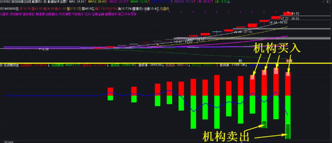 通达信【龙虎榜资金】副图指标修订版，把机构资金和游资资金分开统计！