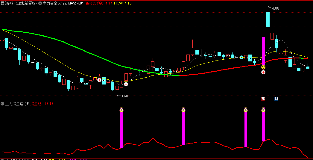 【主力资金运行密码】主图/副图/选股指标，资金运行共振，短线买入点信号！