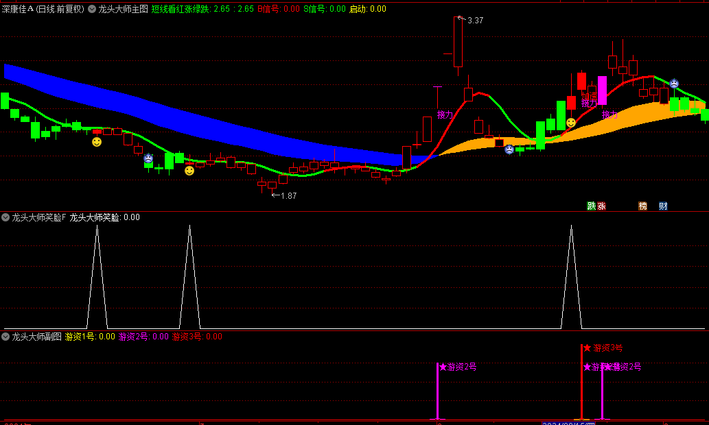 【龙头大师】主图/副图/选股指标，趋势简单明了，一看就明，抓波段大牛！