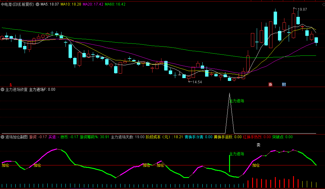 【主力进场侦查】副图+选股指标，侦查主力机构，潜伏擒牛，源码公开！