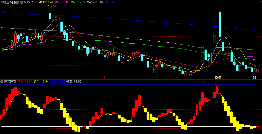 同花顺短买短卖副图指标 红柱短线做多 黄柱短线做空 源码 效果图