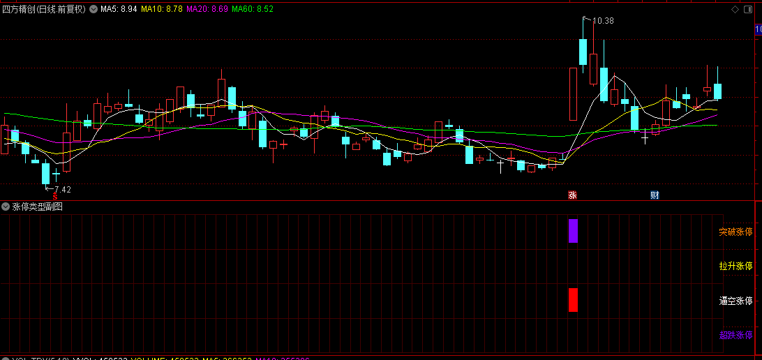 【涨停类型】副图/选股指标，汇聚四大涨停模式：突破涨停+拉升涨停+逼空涨停+超跌涨停，一网打尽！
