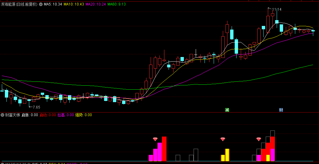 通达信【财富天梯】幅图+选股指标，增强了捕捉主升浪的准确性，游资内部自用指标流出！