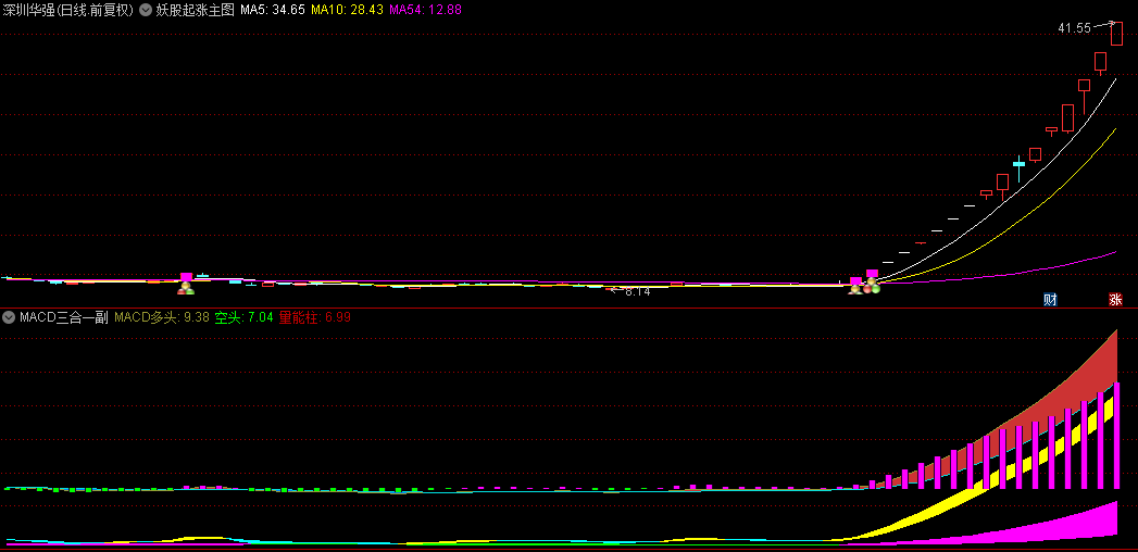 股海探秘【妖股起涨】主图/副图/选股指标，融合MACD多元共振，精准捕捉妖股启动瞬间！