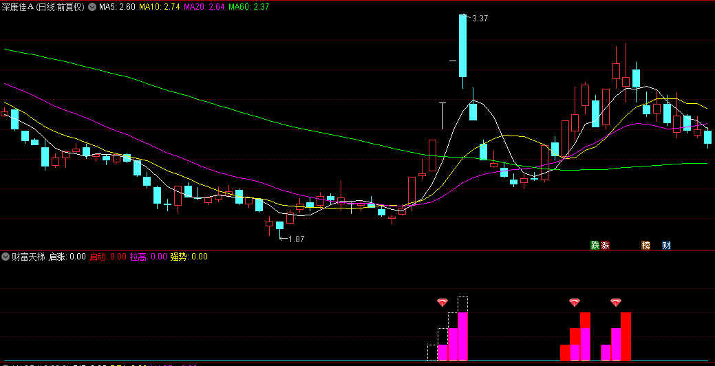 通达信【财富天梯】幅图+选股指标，增强了捕捉主升浪的准确性，游资内部自用指标流出！