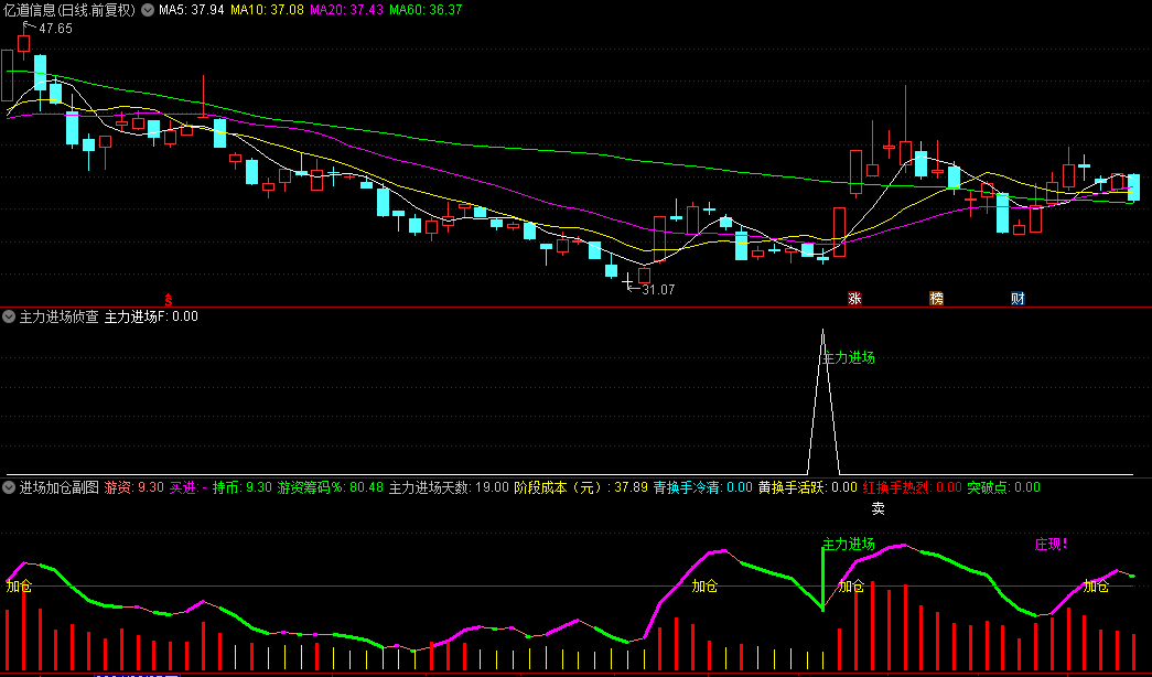 【主力进场侦查】副图+选股指标，侦查主力机构，潜伏擒牛，源码公开！