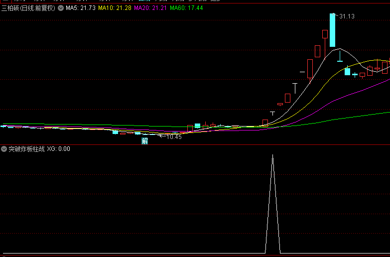 【突破炸板柱战法】副图/选股指标，连板妖股的最佳狙击点，预警时间设置在三点收盘后！