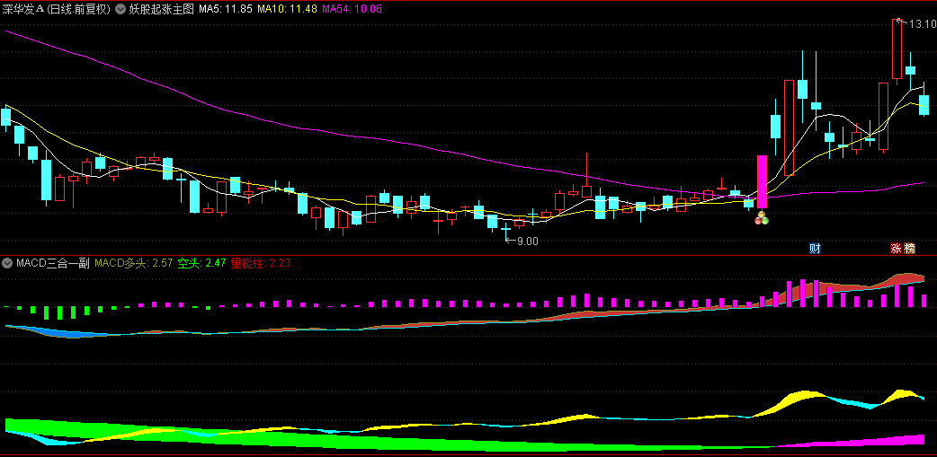股海探秘【妖股起涨】主图/副图/选股指标，融合MACD多元共振，精准捕捉妖股启动瞬间！