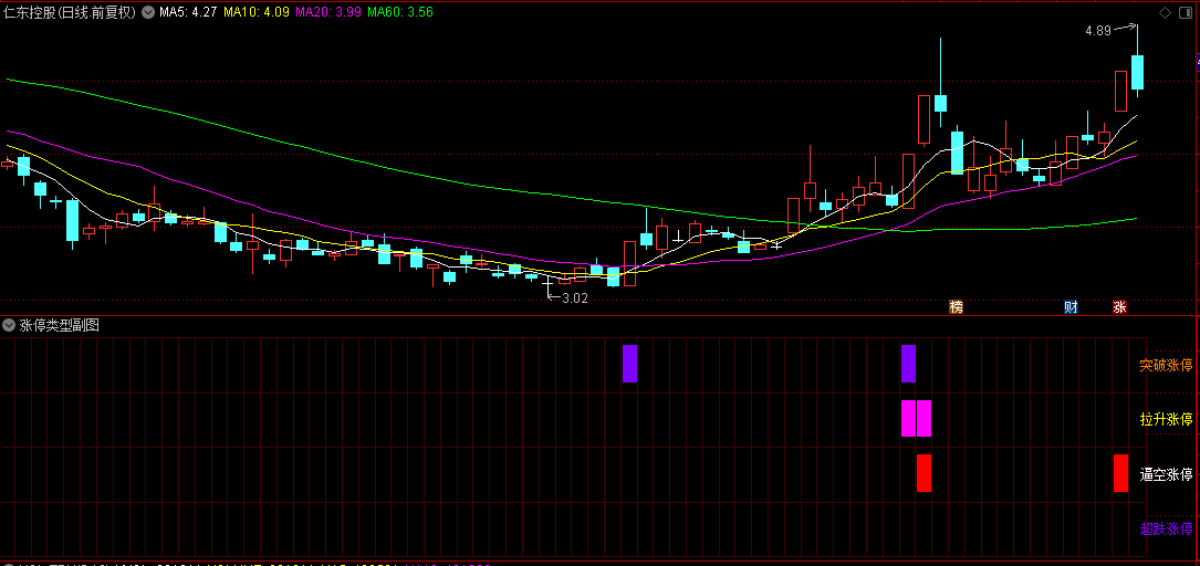 【涨停类型】副图/选股指标，汇聚四大涨停模式：突破涨停+拉升涨停+逼空涨停+超跌涨停，一网打尽！