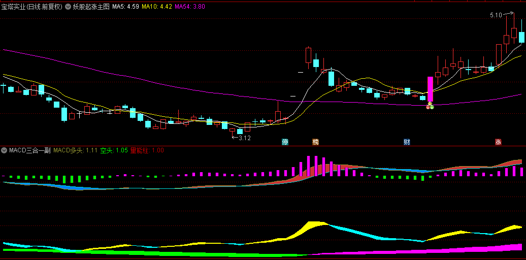 股海探秘【妖股起涨】主图/副图/选股指标，融合MACD多元共振，精准捕捉妖股启动瞬间！
