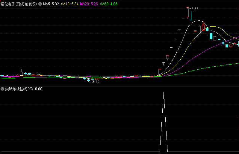 【突破炸板柱战法】副图/选股指标，连板妖股的最佳狙击点，预警时间设置在三点收盘后！
