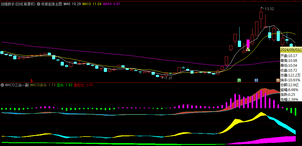 股海探秘【妖股起涨】主图/副图/选股指标，融合MACD多元共振，精准捕捉妖股启动瞬间！