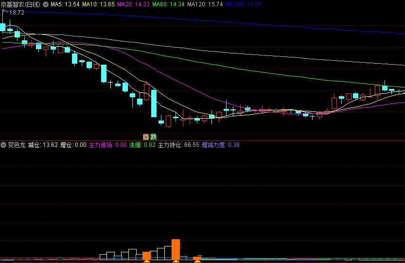 同花顺变色龙副图指标 增减力度 橙柱主力进场 源码 效果图